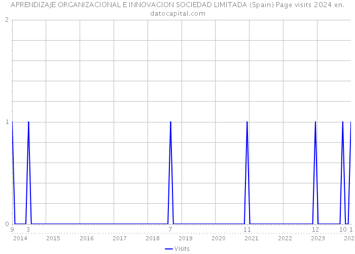 APRENDIZAJE ORGANIZACIONAL E INNOVACION SOCIEDAD LIMITADA (Spain) Page visits 2024 