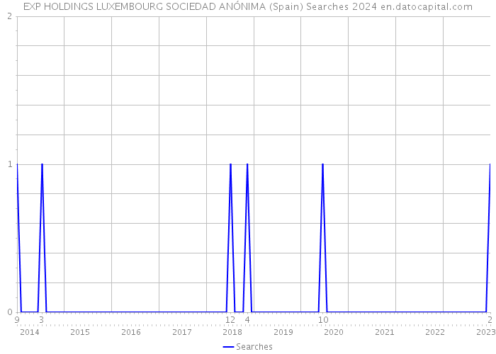 EXP HOLDINGS LUXEMBOURG SOCIEDAD ANÓNIMA (Spain) Searches 2024 