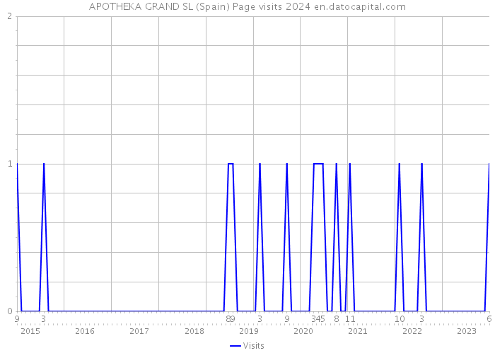 APOTHEKA GRAND SL (Spain) Page visits 2024 