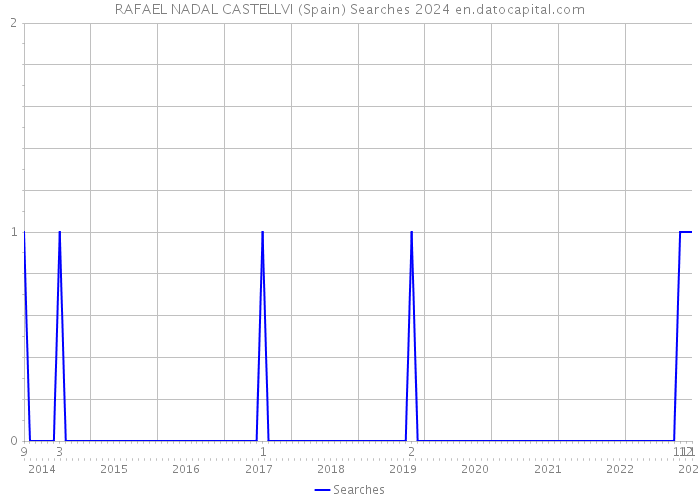 RAFAEL NADAL CASTELLVI (Spain) Searches 2024 