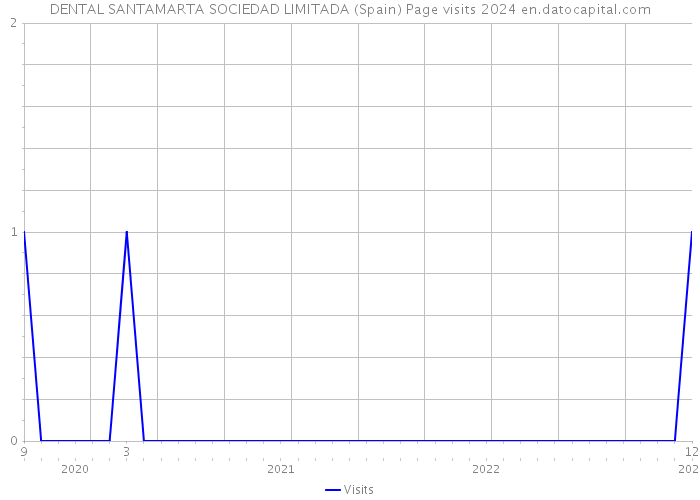 DENTAL SANTAMARTA SOCIEDAD LIMITADA (Spain) Page visits 2024 