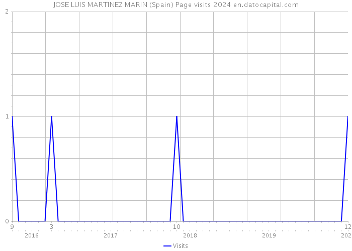 JOSE LUIS MARTINEZ MARIN (Spain) Page visits 2024 