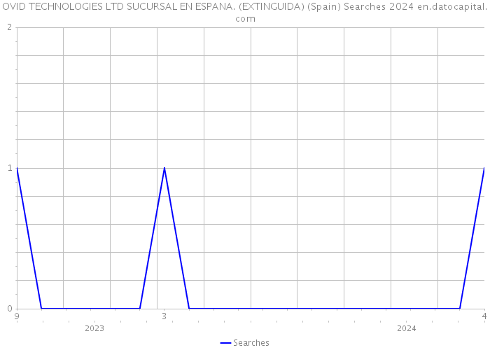 OVID TECHNOLOGIES LTD SUCURSAL EN ESPANA. (EXTINGUIDA) (Spain) Searches 2024 