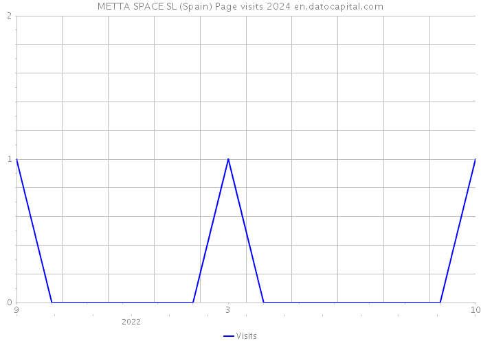 METTA SPACE SL (Spain) Page visits 2024 
