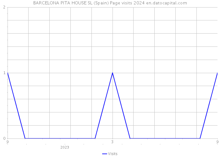 BARCELONA PITA HOUSE SL (Spain) Page visits 2024 