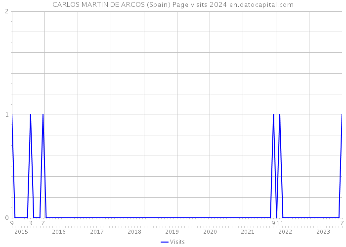 CARLOS MARTIN DE ARCOS (Spain) Page visits 2024 