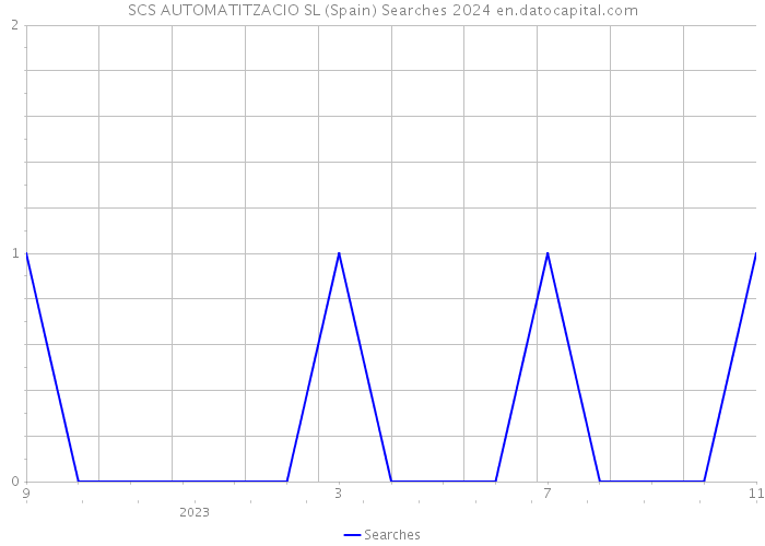 SCS AUTOMATITZACIO SL (Spain) Searches 2024 