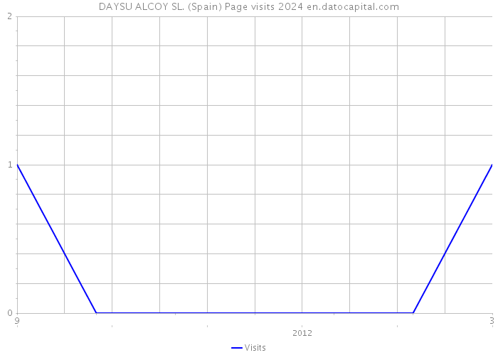 DAYSU ALCOY SL. (Spain) Page visits 2024 