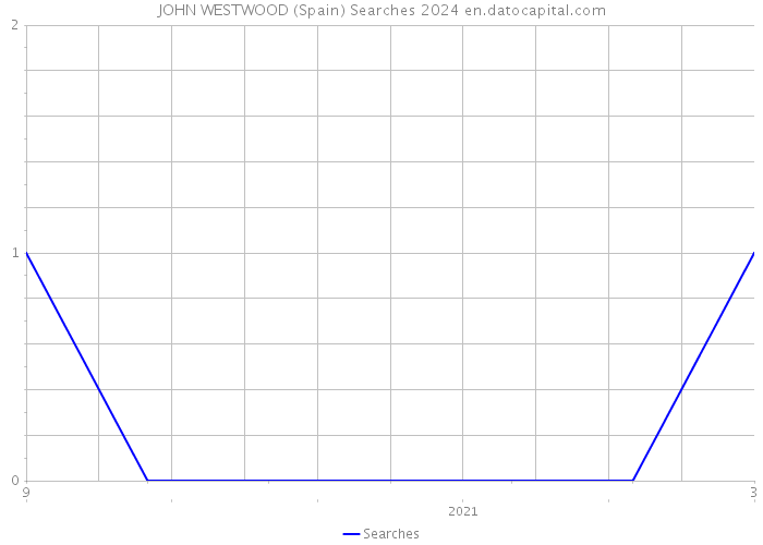 JOHN WESTWOOD (Spain) Searches 2024 