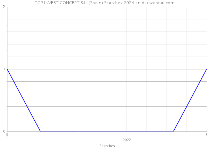 TOP INVEST CONCEPT S.L. (Spain) Searches 2024 
