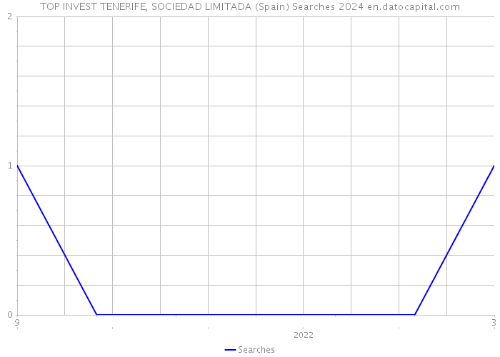 TOP INVEST TENERIFE, SOCIEDAD LIMITADA (Spain) Searches 2024 