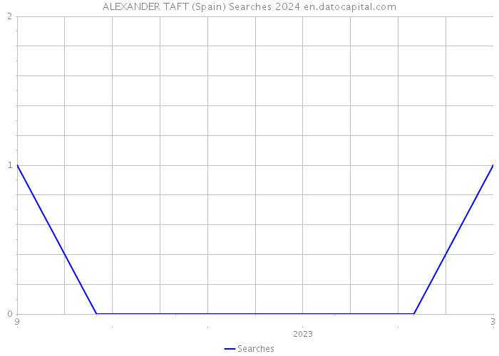 ALEXANDER TAFT (Spain) Searches 2024 