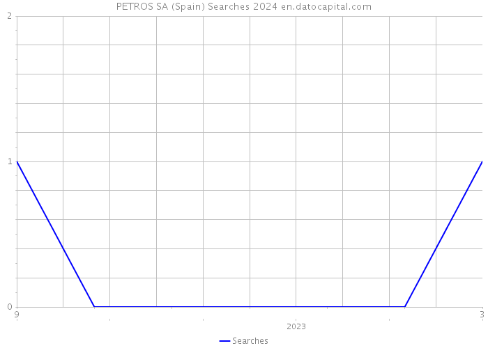 PETROS SA (Spain) Searches 2024 
