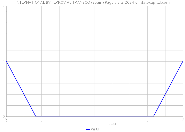 INTERNATIONAL BV FERROVIAL TRANSCO (Spain) Page visits 2024 