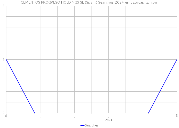 CEMENTOS PROGRESO HOLDINGS SL (Spain) Searches 2024 