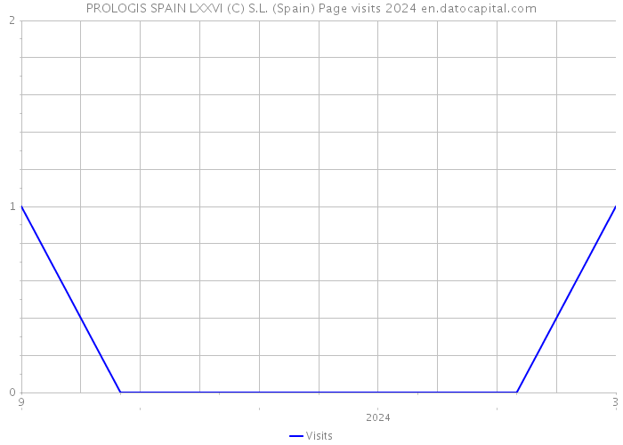 PROLOGIS SPAIN LXXVI (C) S.L. (Spain) Page visits 2024 
