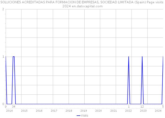 SOLUCIONES ACREDITADAS PARA FORMACION DE EMPRESAS, SOCIEDAD LIMITADA (Spain) Page visits 2024 