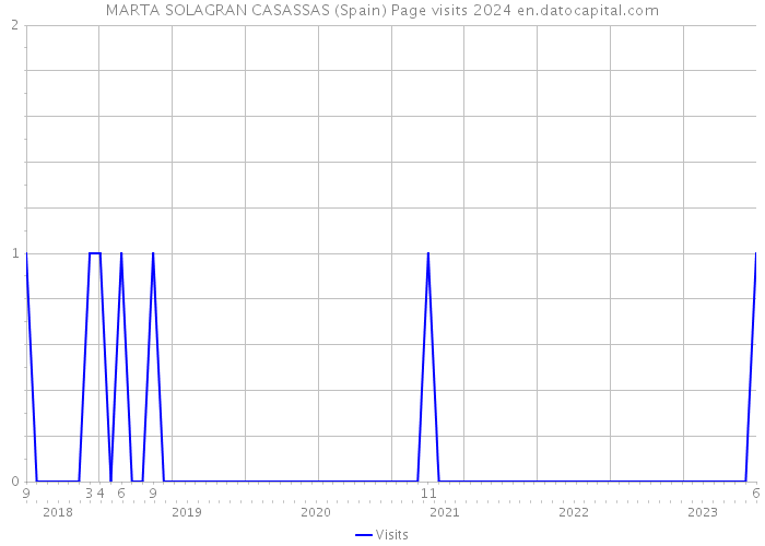 MARTA SOLAGRAN CASASSAS (Spain) Page visits 2024 