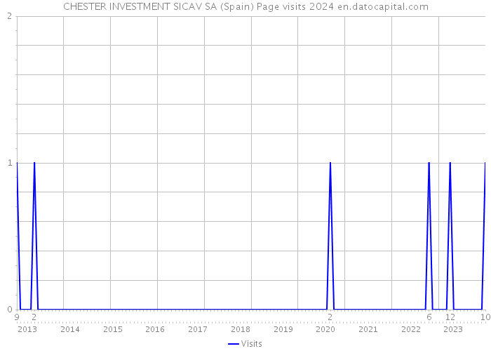 CHESTER INVESTMENT SICAV SA (Spain) Page visits 2024 