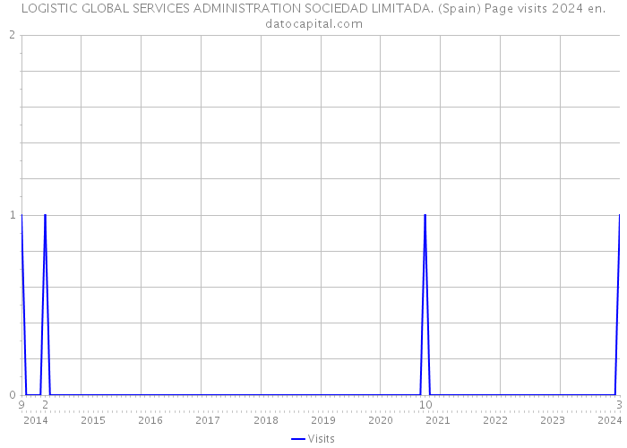 LOGISTIC GLOBAL SERVICES ADMINISTRATION SOCIEDAD LIMITADA. (Spain) Page visits 2024 