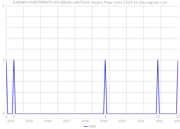 DARWIN INVESTMENTS SOCIEDAD LIMITADA (Spain) Page visits 2024 