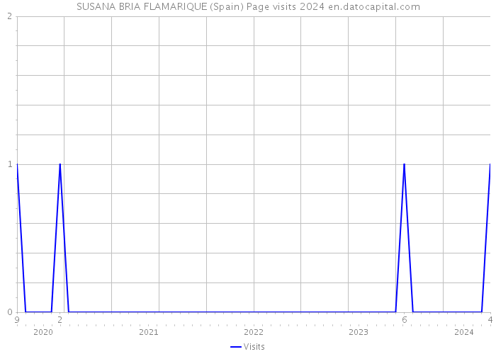 SUSANA BRIA FLAMARIQUE (Spain) Page visits 2024 