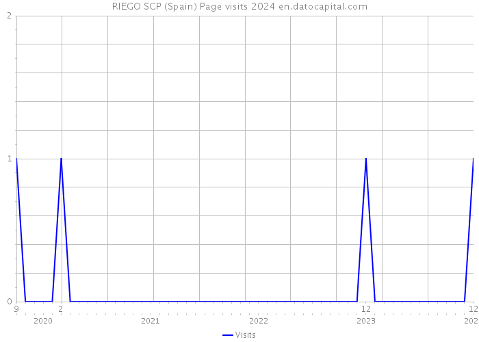 RIEGO SCP (Spain) Page visits 2024 