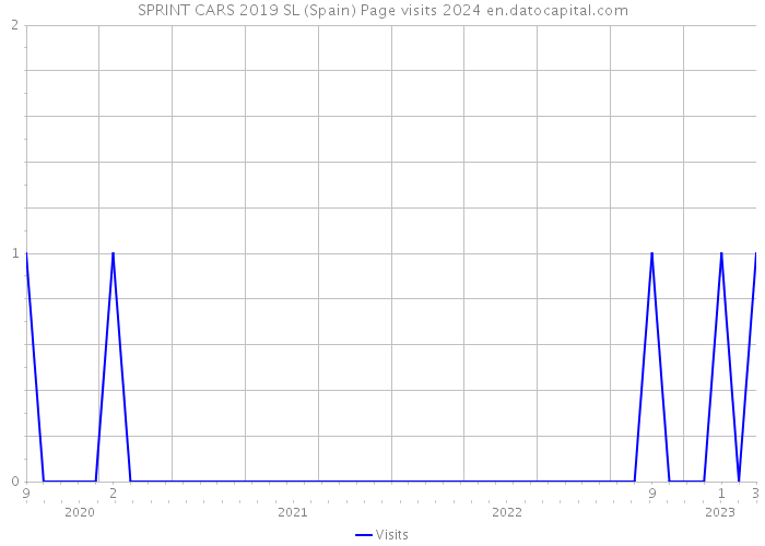 SPRINT CARS 2019 SL (Spain) Page visits 2024 