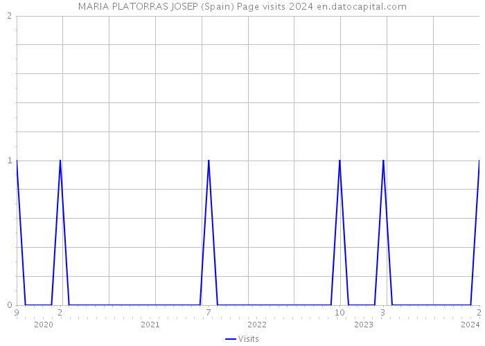 MARIA PLATORRAS JOSEP (Spain) Page visits 2024 
