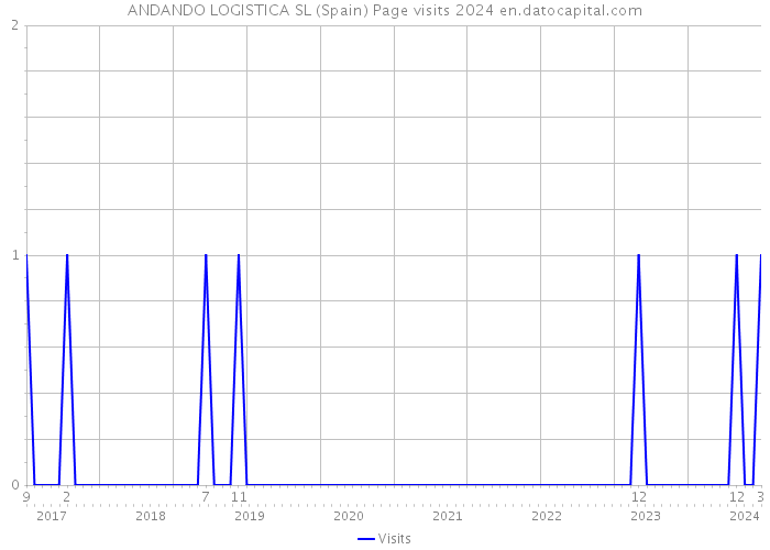ANDANDO LOGISTICA SL (Spain) Page visits 2024 