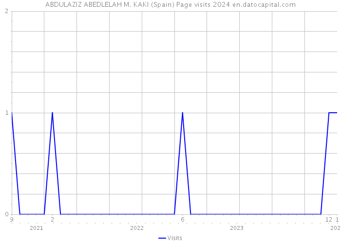 ABDULAZIZ ABEDLELAH M. KAKI (Spain) Page visits 2024 