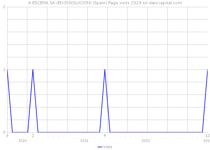A ESCENA SA (EN DISOLUCION) (Spain) Page visits 2024 