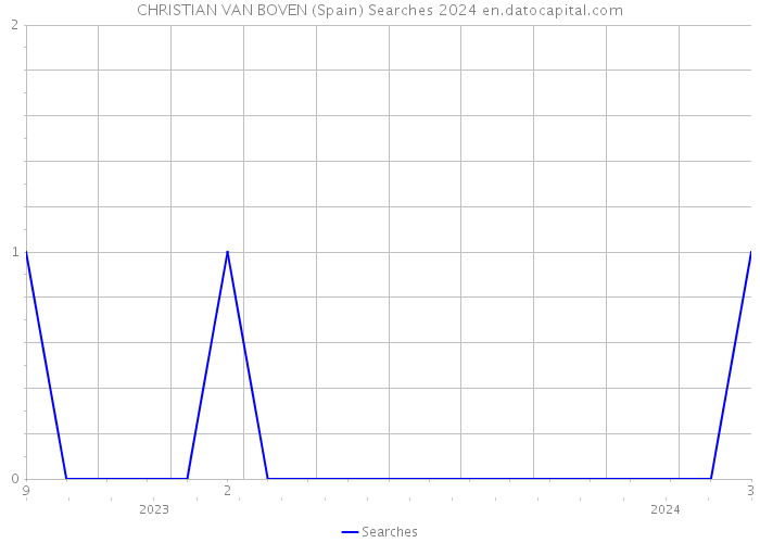 CHRISTIAN VAN BOVEN (Spain) Searches 2024 