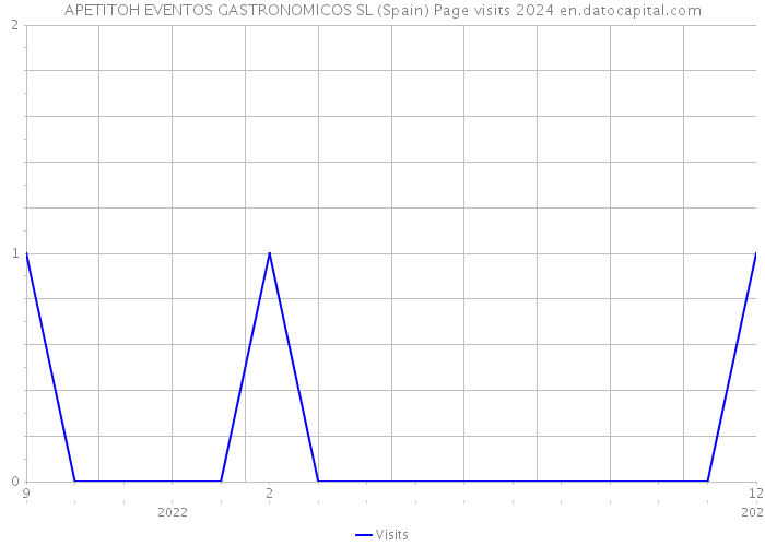 APETITOH EVENTOS GASTRONOMICOS SL (Spain) Page visits 2024 