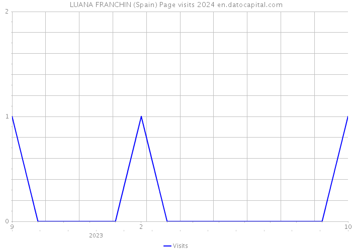 LUANA FRANCHIN (Spain) Page visits 2024 
