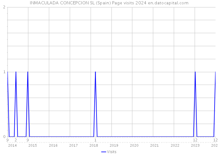 INMACULADA CONCEPCION SL (Spain) Page visits 2024 