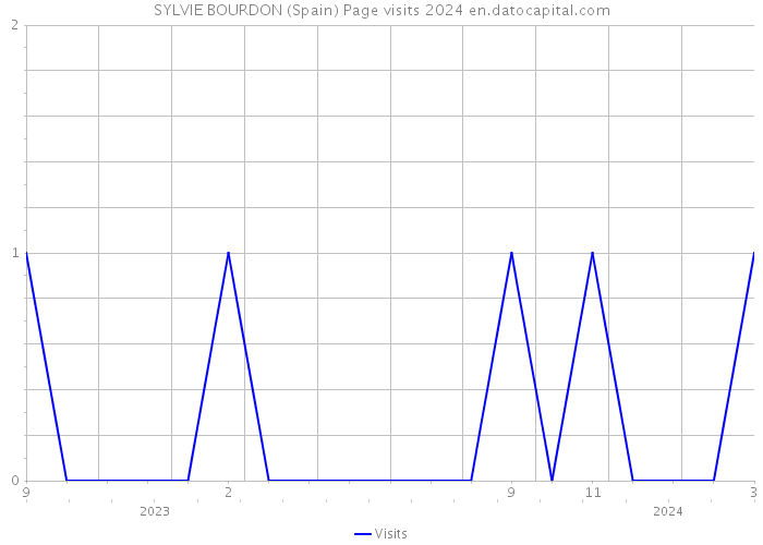 SYLVIE BOURDON (Spain) Page visits 2024 