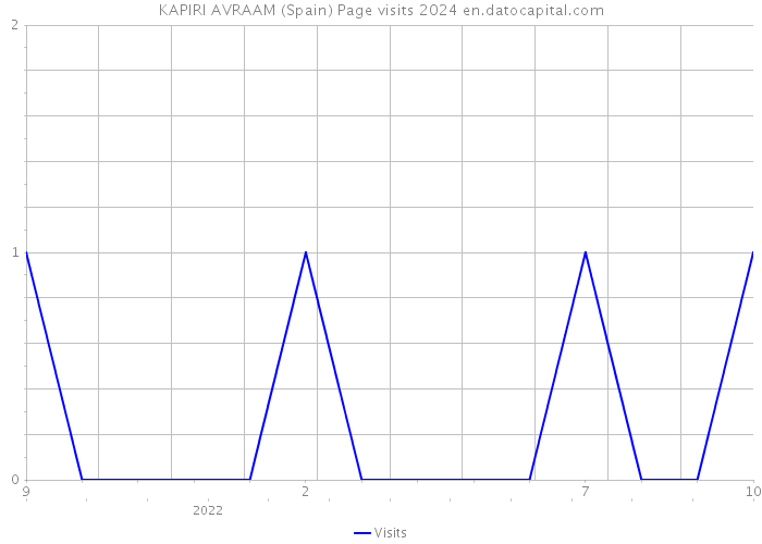 KAPIRI AVRAAM (Spain) Page visits 2024 