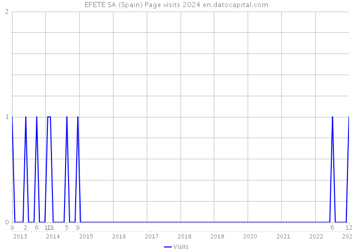 EFETE SA (Spain) Page visits 2024 