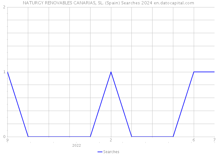 NATURGY RENOVABLES CANARIAS, SL. (Spain) Searches 2024 
