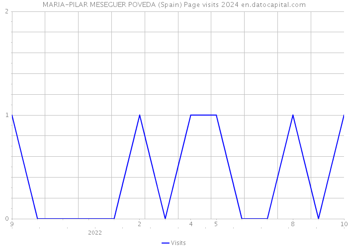 MARIA-PILAR MESEGUER POVEDA (Spain) Page visits 2024 