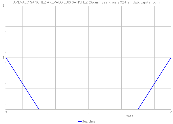 AREVALO SANCHEZ AREVALO LUIS SANCHEZ (Spain) Searches 2024 