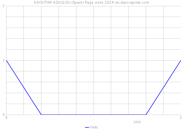 KAOUTAR AZAGLOU (Spain) Page visits 2024 