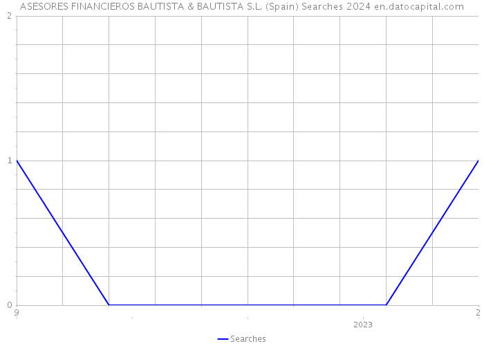 ASESORES FINANCIEROS BAUTISTA & BAUTISTA S.L. (Spain) Searches 2024 