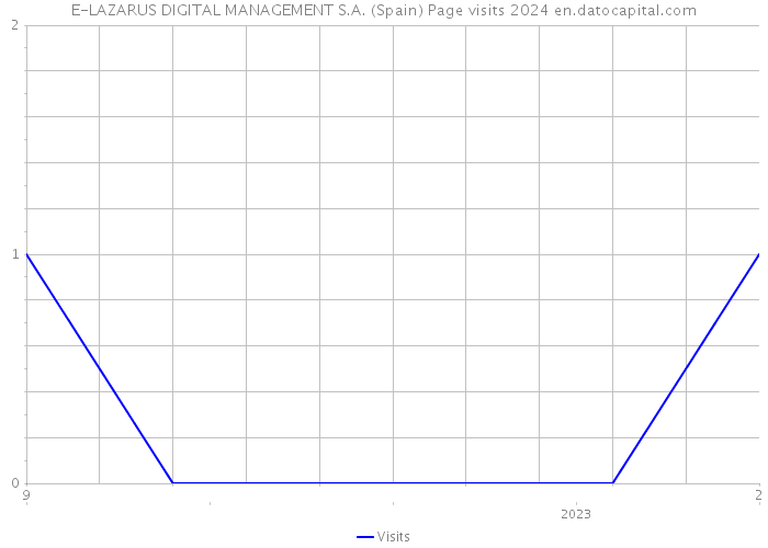 E-LAZARUS DIGITAL MANAGEMENT S.A. (Spain) Page visits 2024 