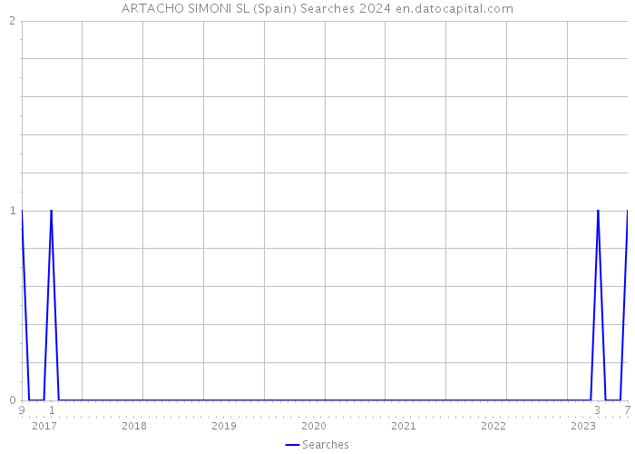 ARTACHO SIMONI SL (Spain) Searches 2024 