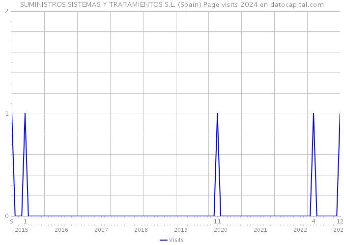 SUMINISTROS SISTEMAS Y TRATAMIENTOS S.L. (Spain) Page visits 2024 