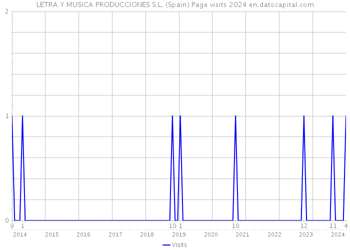 LETRA Y MUSICA PRODUCCIONES S.L. (Spain) Page visits 2024 