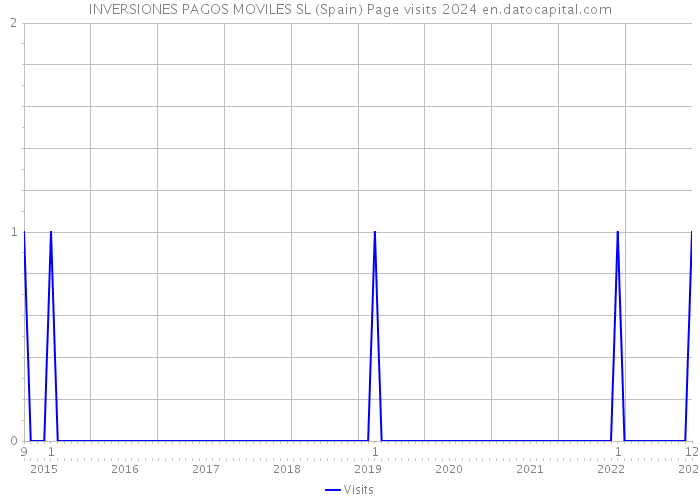 INVERSIONES PAGOS MOVILES SL (Spain) Page visits 2024 