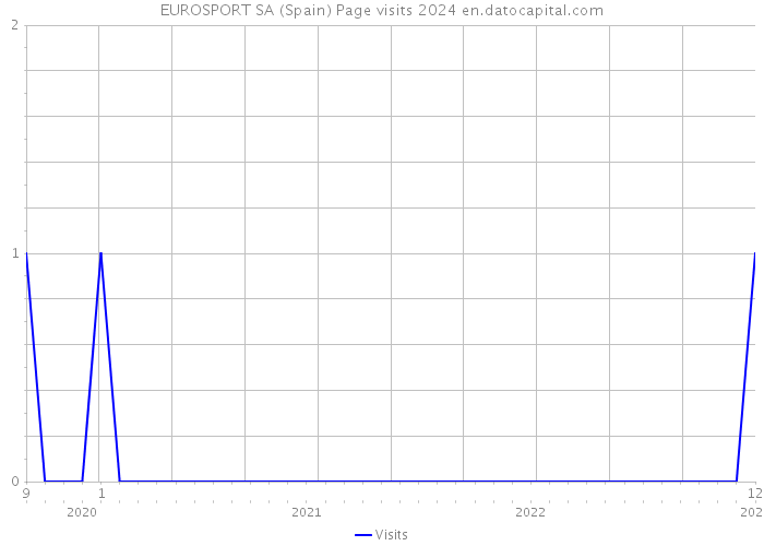 EUROSPORT SA (Spain) Page visits 2024 